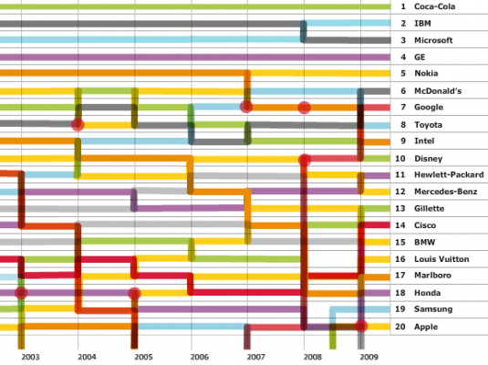 A Decade of Brands
